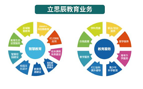 立思辰2016年业绩亮点 营收18.84亿元，教育业务占比过半彰显转型成效